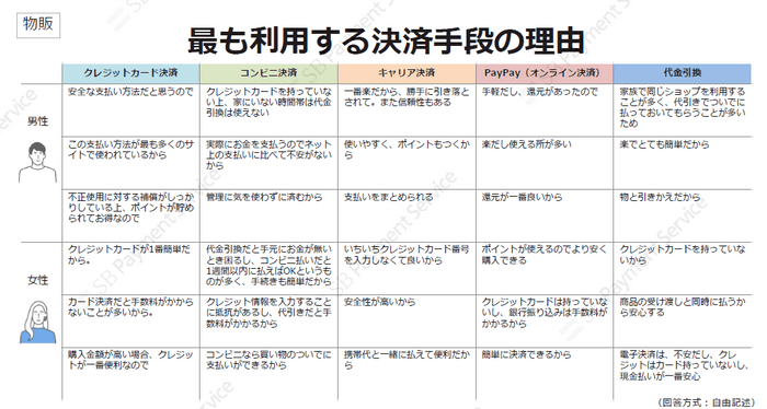 物販・最も利用する決済手段の理由