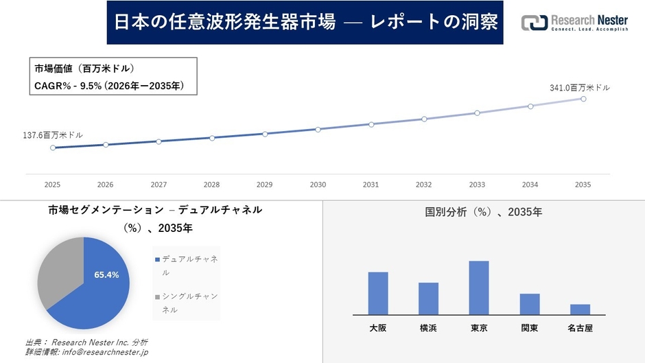 日本の任意波形発生器市場