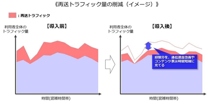 再送トラフィック量の削減