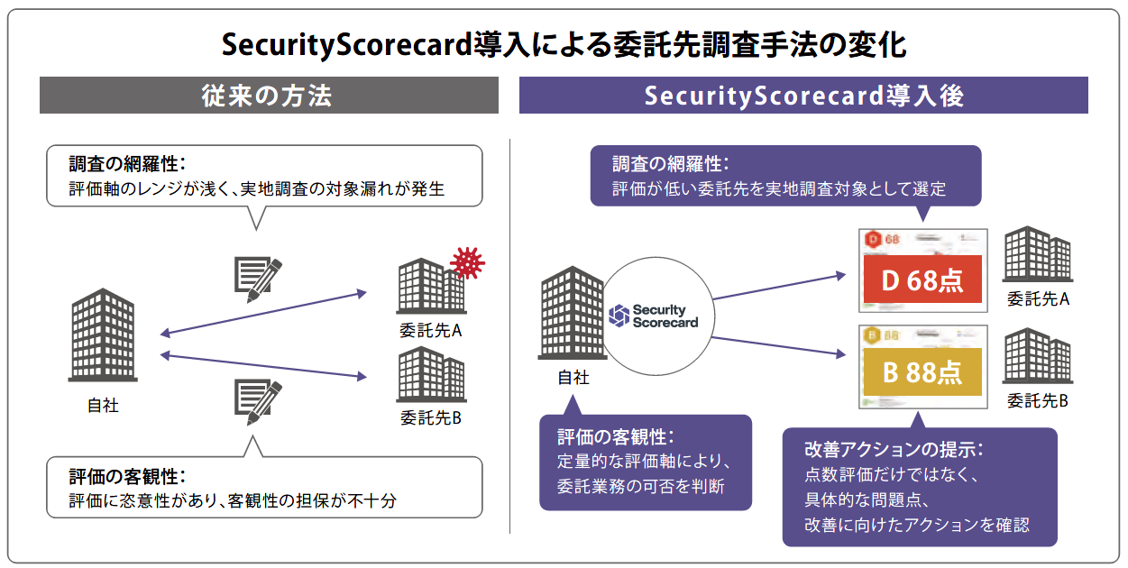 マクニカ、伊予銀行にリスクレーティングツール「SecurityScorecard」を提供し、 サプライチェーンリスクマネジメントの強化を支援