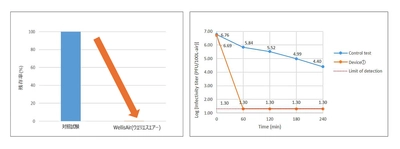 当社空気除菌清浄機『ウエリスエアー(WellisAir)』による A型インフルエンザウイルス(H3N2)感染価の低減効果を確認