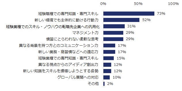 図:異業種転職者に期待