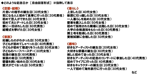 オリジナルの記念日はどのような記念日か