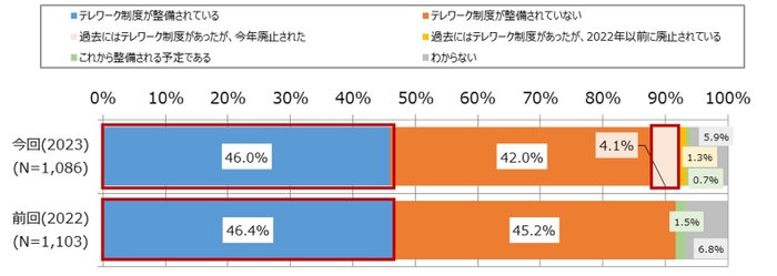 図2. テレワークの整備状況