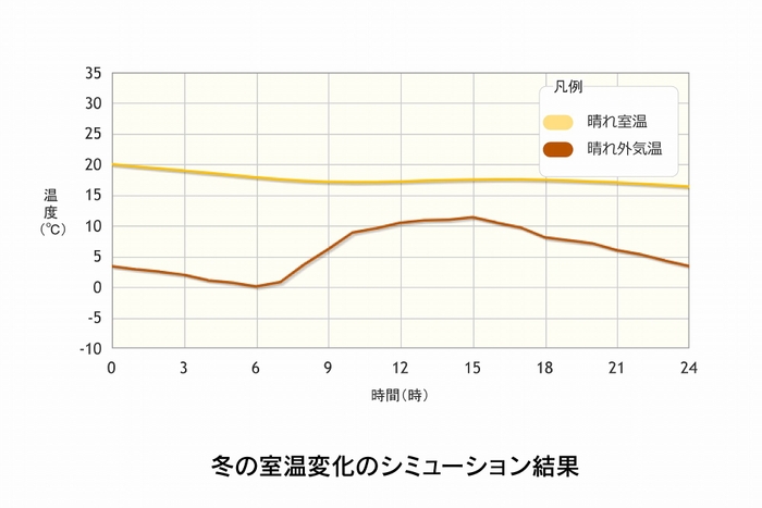 外気温に左右されない室温