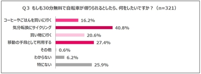 Q3 もしも30分無料で自転車が借りられるとしたら、何をしたいですか?