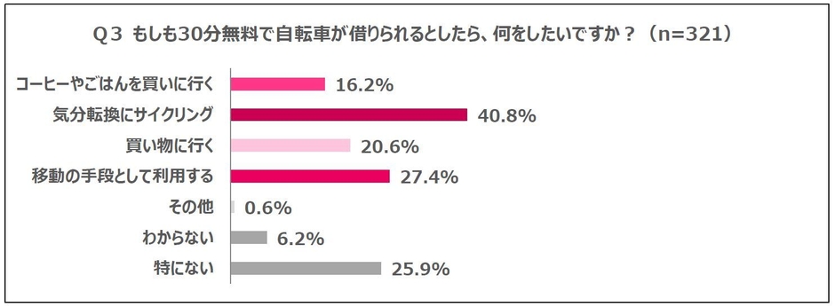 Q3 もしも30分無料で自転車が借りられるとしたら、何をしたいですか?