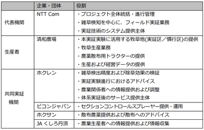 各者の役割