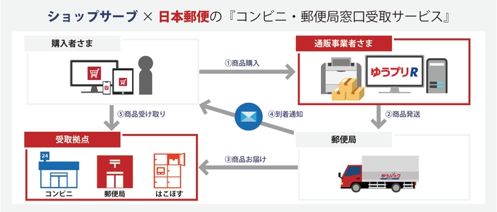 ショップサーブ×日本郵便 サービス内容