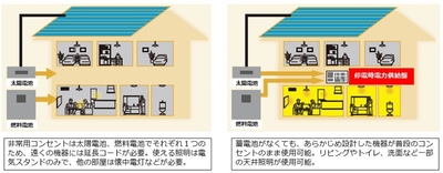 (左)新設した停電時電力供給盤を介する場合*5／(右)従来システム(太陽電池、燃料電池のみの場合)