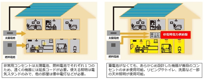(左)新設した停電時電力供給盤を介する場合*5/(右)従来システム(太陽電池、燃料電池のみの場合)