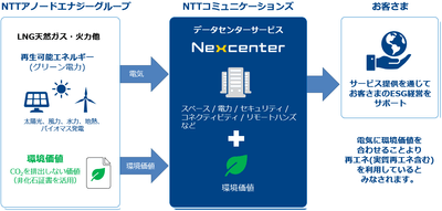 データセンターにおける「環境価値」の提供イメージ