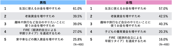 男女比較：株式投資に取り組む理由