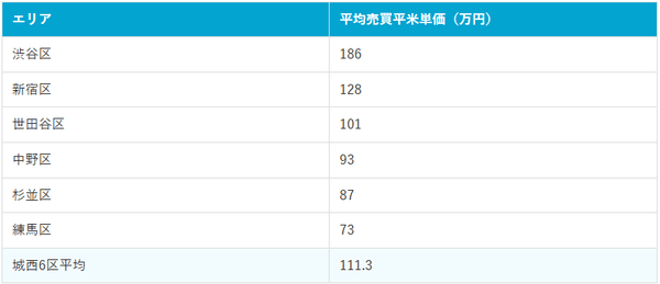 城西6区の平均売買平米単価と平均（2025年9月現在）