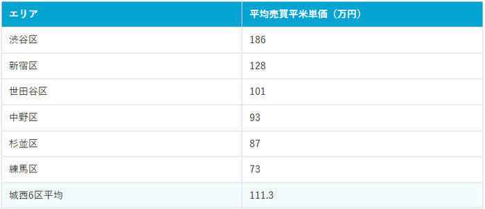 城西6区の平均売買平米単価と平均(2025年9月現在)