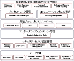 日本オラクル 企業のガバナンスとコンプライアンスを強化する 新アーキテクチャを提供