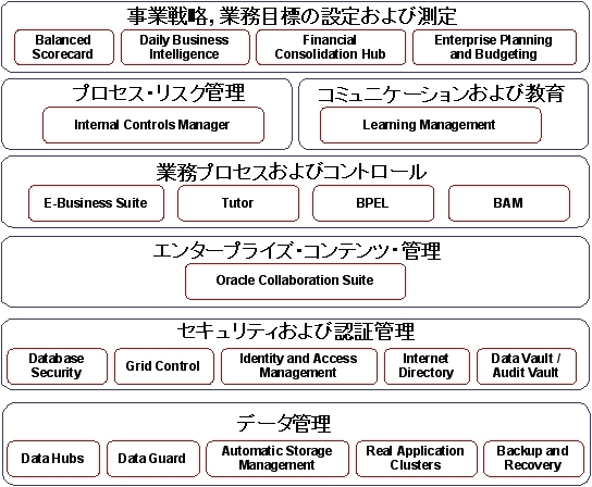 「オラクル・コンプライアンス・アーキテクチャ」の構成図