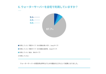 水分補給に関するアンケート調査を実施