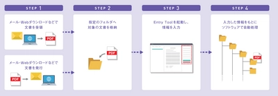 ハイパーギア、ファイルサーバ保存で電子帳簿保存法に対応できる 「電子取引スタートパック」をリリース