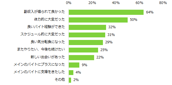 【図6】「かけもちの経験あり」と回答された方に伺います。かけもちをした感想を教えてください。(複数回答可)