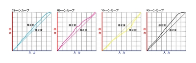 CMYKトーンカーブ