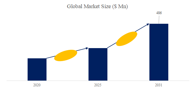 図.   高周波電源修理世界総市場規模