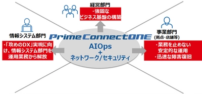 AIでネットワークとセキュリティの運用を自動化！ 企業向け統合ネットワークサービス 「Prime ConnectONE(TM)」を提供開始