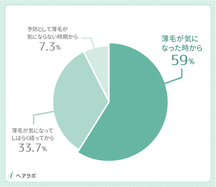 参考資料:薄毛だと感じている人はいつから対策を始めましたか?