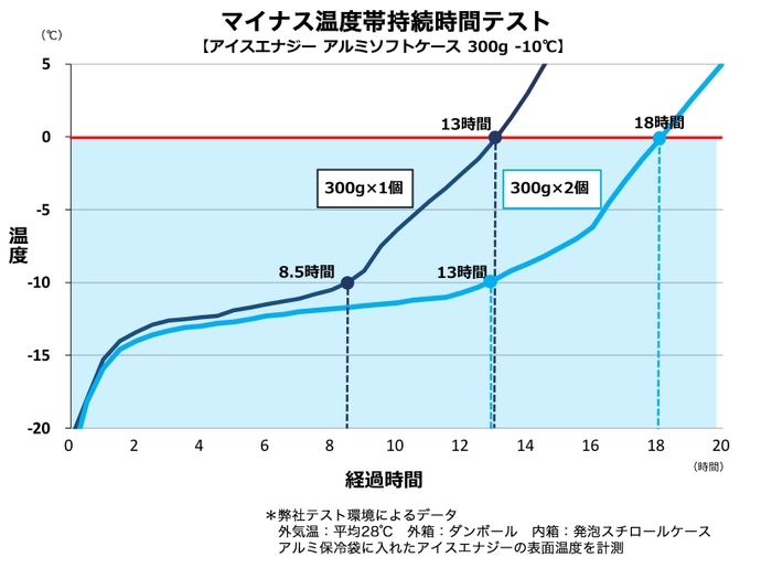 持続テストアルミ300