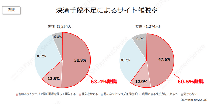 決済手段不足によるサイト離脱率（物販）