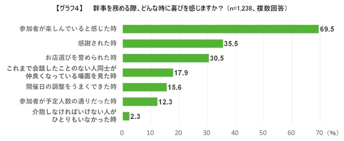 グラフ4:喜びを感じる時