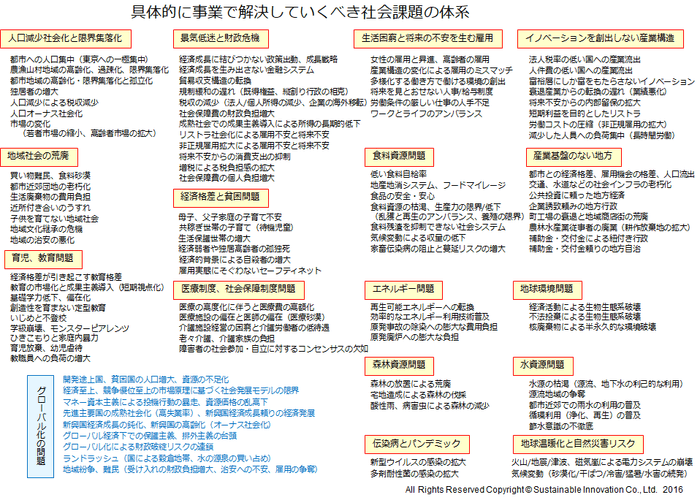 Fig.3 具体的に事業で解決していくべき社会課題の体系