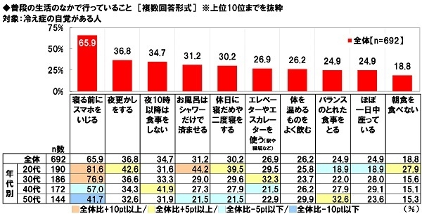 普段の生活のなかで行っていること（冷え症の自覚あり）