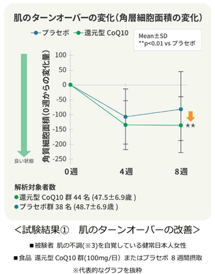 ＜試験結果(1)　肌のターンオーバーの改善＞