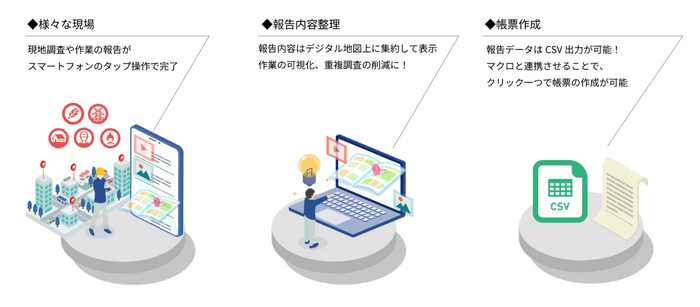 REPORT ＆ SHARE の3つの特徴