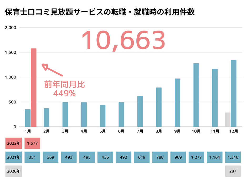 口コミ見放題サービスの保育士転職・就職時の累計利用件数