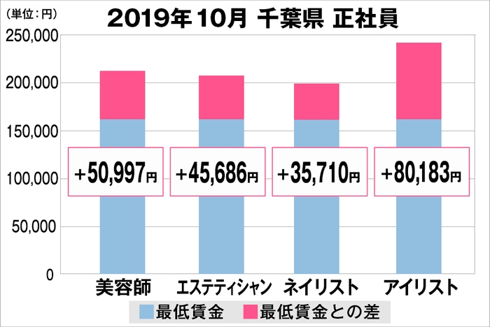 千葉県の美容業界における採用時給料に関する調査結果（正社員）2019年10月美プロ調べ