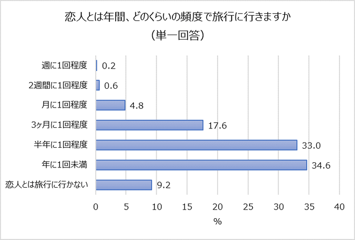 5恋人とは年間、どのくらいの頻度で旅行に行きますか