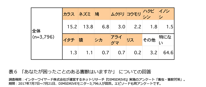 表6「あなたが困ったことのある害獣はいますか」についての回答