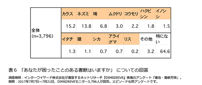表6「あなたが困ったことのある害獣はいますか」についての回答