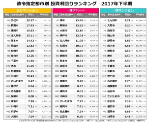 政令指定都市別 2017年下半期 不動産投資利回り 全国の都市で一棟マンションの利回り低下傾向続く