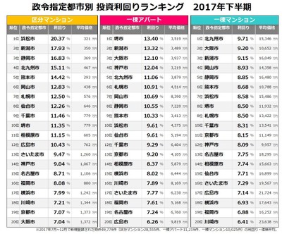 【健美家】政令指定都市　2017年上半期　投資利回り比較_20180130