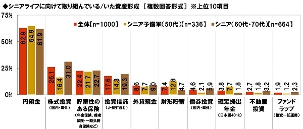 シニアライフに向けて取り組んでいる/いた資産形成