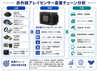 図.   赤外線アレイセンサの産業チェーン