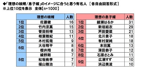 「理想の娘婿/息子嫁」のイメージに合うと思う有名人