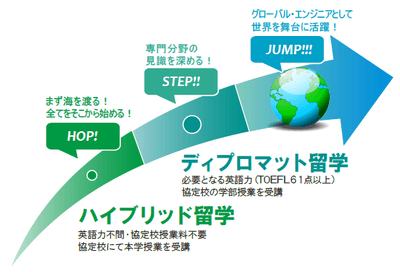 工学院大学:独自留学プログラムの関連図
