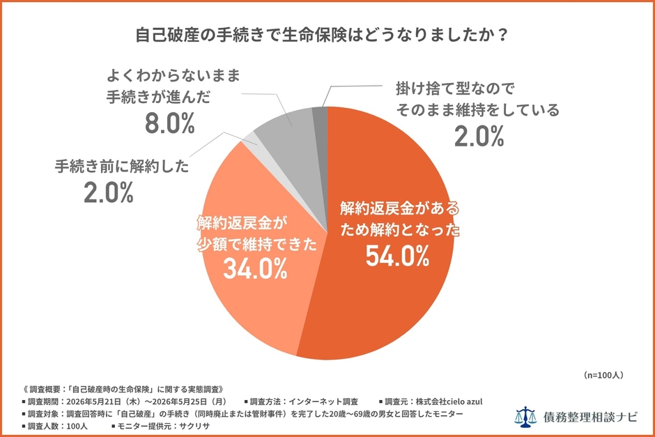 任意整理をして後悔したと感じましたか?