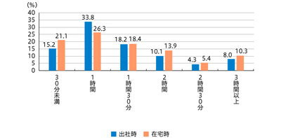 【図1】起床から出社する/在宅で仕事が始まるまでにかかる時間【単一回答・出社時n=807(ほぼ在宅勤務している方は除く)、在宅勤務n=316(ほぼ出社している人は除く)】