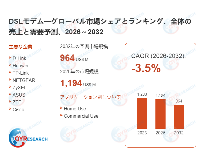 DSLモデム市場規模推移：2026年1194百万米ドルから2032年964百万米ドルへ拡大