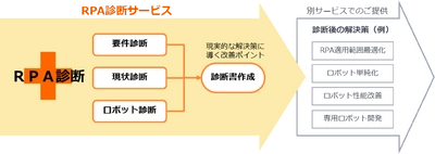 豆蔵、RPA導入“後”の企業向けの新サービス「RPA診断」を開始